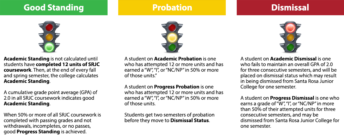 Probation and Dismissal - What is Academic Standing